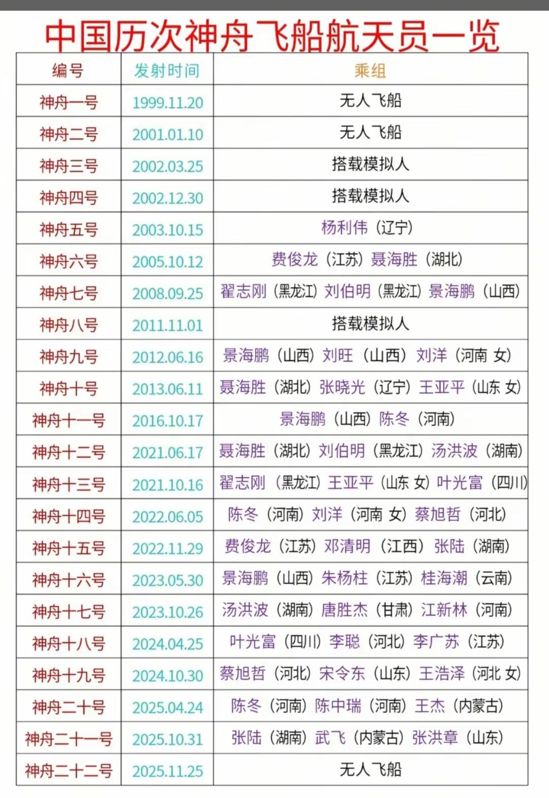 这么多次发射，只有一次紧急救援，完美！
  神舟二十二号改为无人发射，是应急兜底
