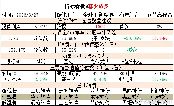ETF大赛 基金超话 2026年3月27日主要指数估值表估值中概互联纳斯达克ET