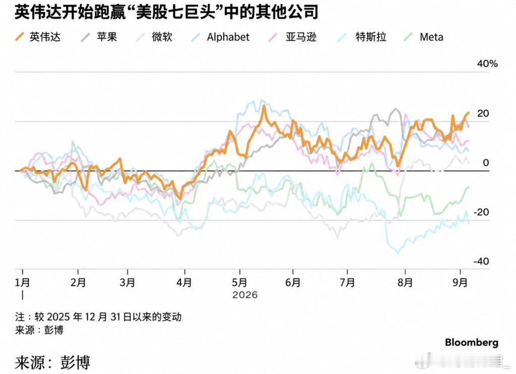 英伟达开始跑赢“美股七巨头”中的其他公司 ​​​