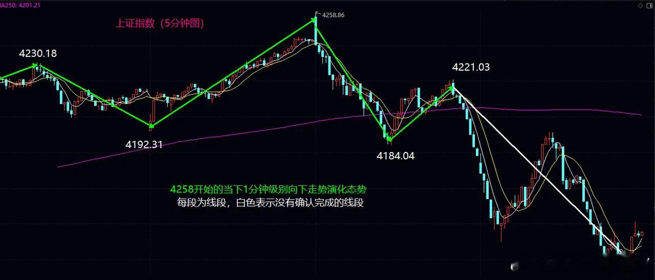 4200仍然是下周初大盘关键争夺位置今日大盘整体呈现震荡下行格局，盘中虽有短暂翻