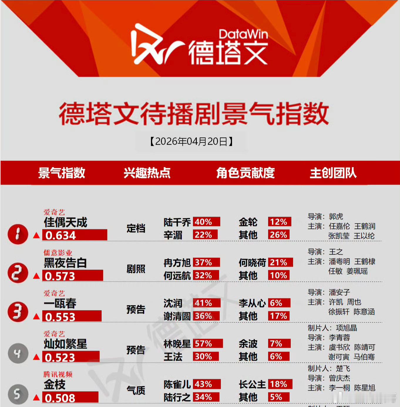 对了对了，任嘉伦的佳偶天成昨天定档日直接空降了当日待播剧景气指数top1，国超号