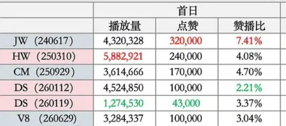 徐明浩V8销量疑被卡30万演唱会大滞销 小分队销量/油管播放量倒数第1看来是因为