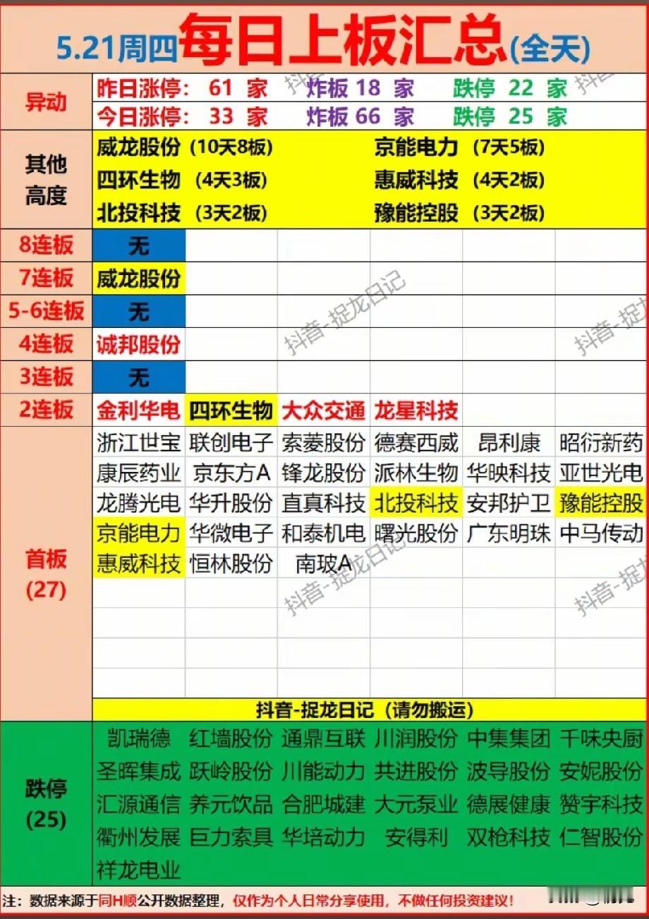 5.21涨停榜深度复盘：7连板定龙头，炸板潮下谁在逆势突围？

今日市场情绪分歧