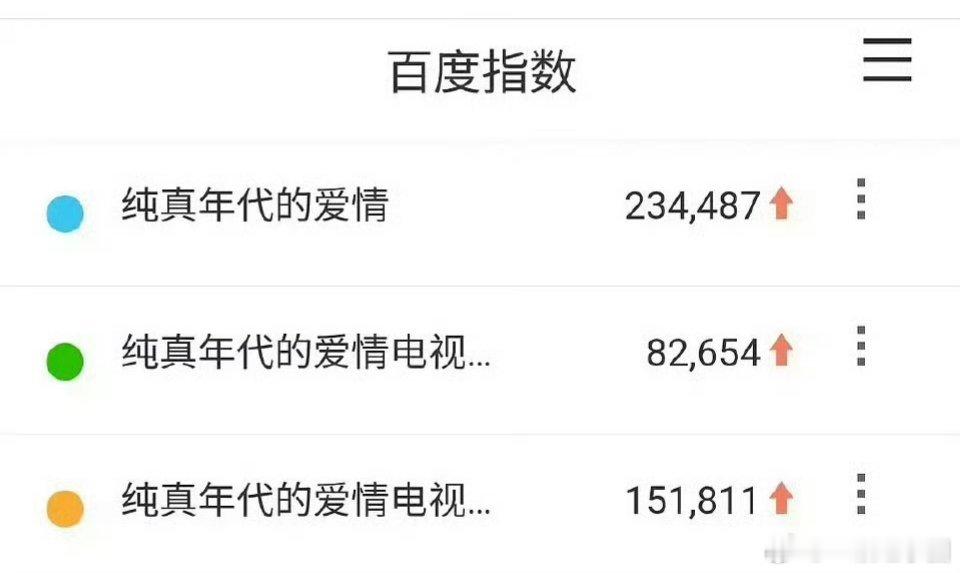 我天啊，小纯爱百指又新高！！口碑好评如潮，收视率天天涨，热度节节高升！想不出来这