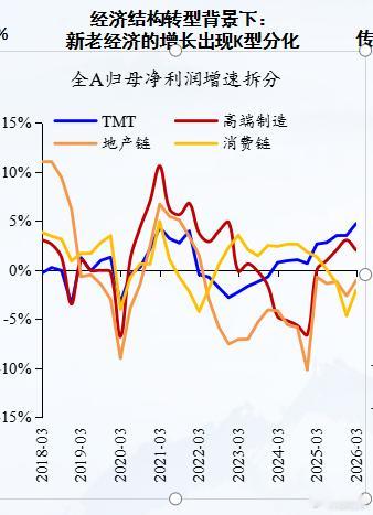 A股上市公司中TMT行业利润已经超过了消费和房地产，其中金融行业的利润超过了所有