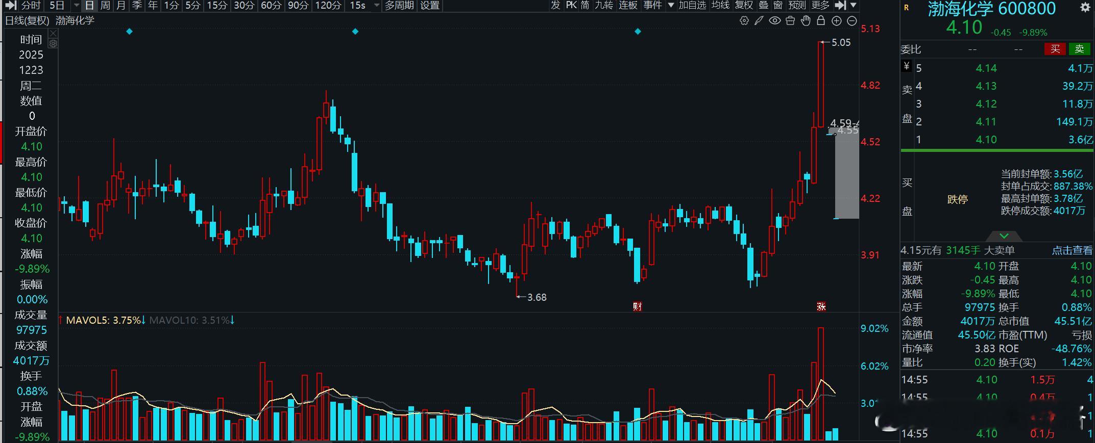 刷到一个连续两天一字封死的票。看了一下原因，这家12.5涨停，涨停当天，盘后公告