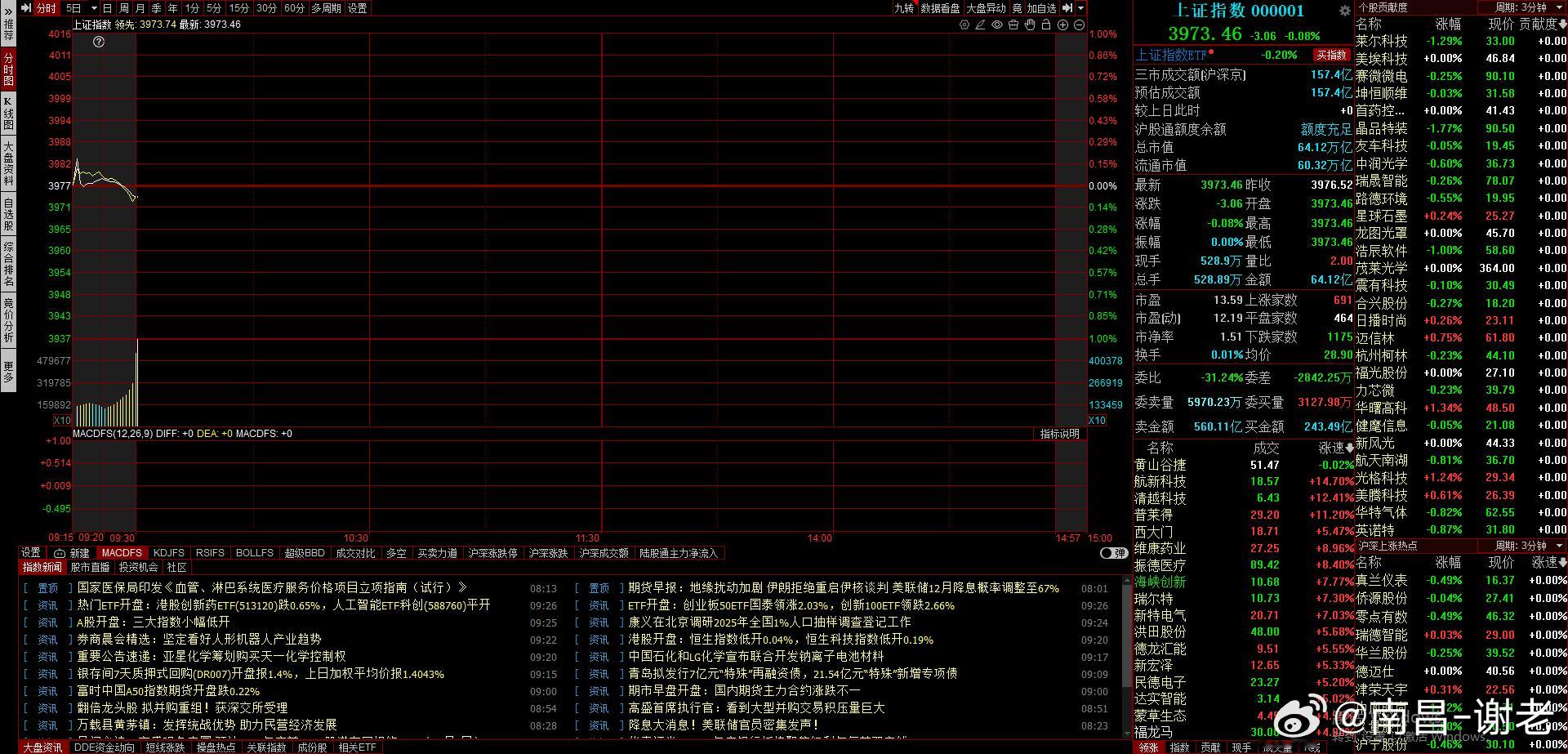 开的一般般，低开3厘米，看开盘后能不能继续超预期A股 ​​​