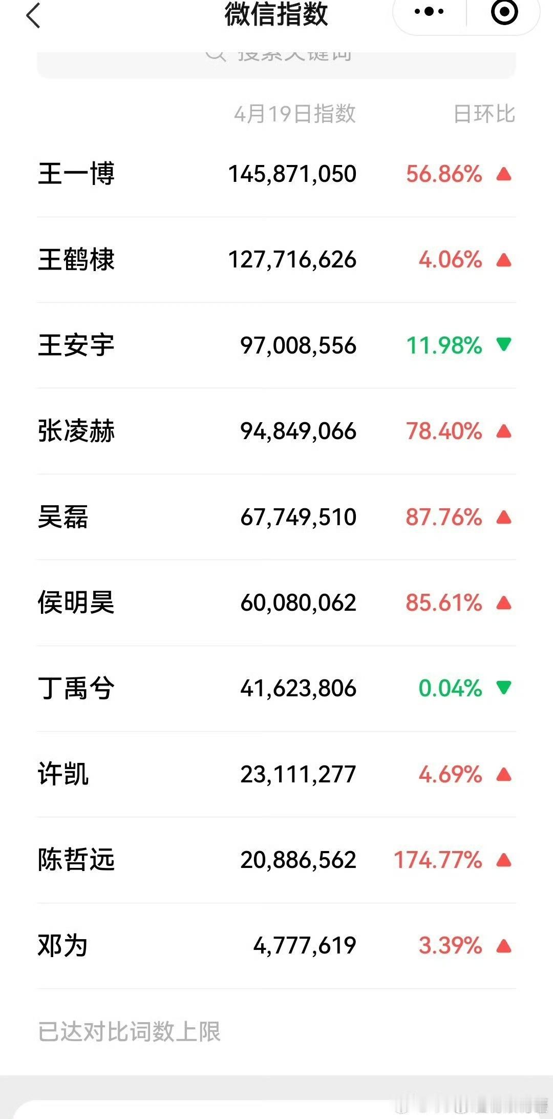 王一博王鹤棣微指破亿昨天95生微指昨天95生微指，如何？[色][色][色] ​​