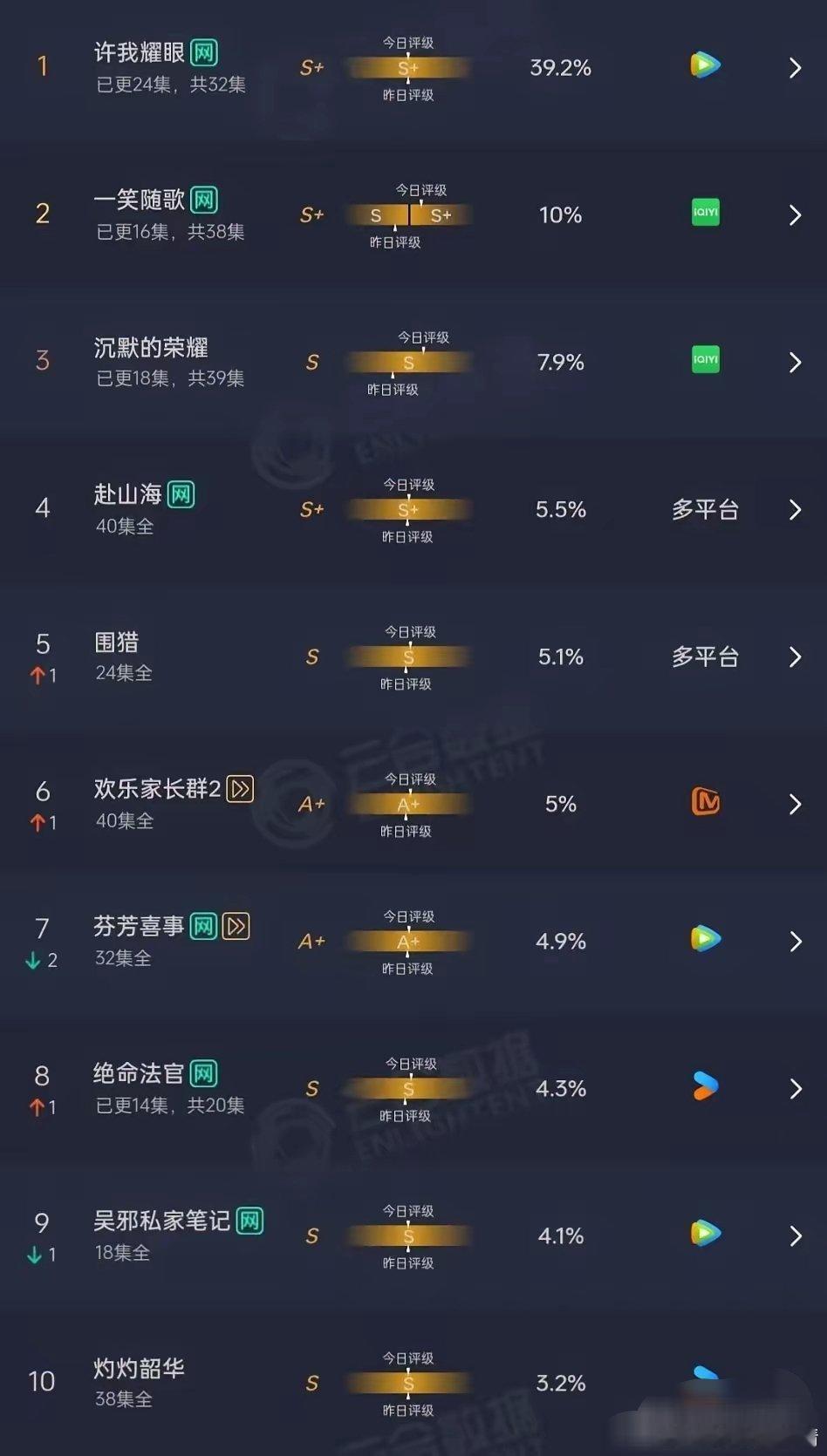10月7日的云合来啦：​1⃣恭喜赵露思《许我耀眼》昨日市占率39.2％，微跌但不