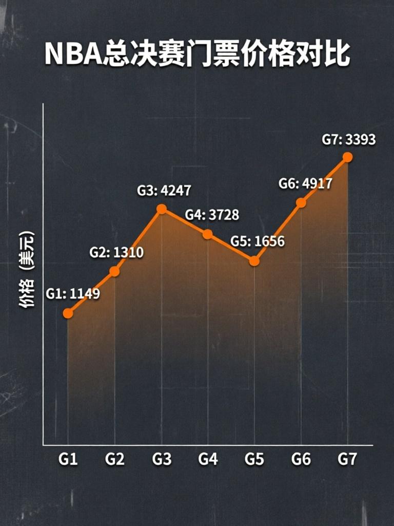 尼克斯门票的售价竟然远超了马刺队，难道新一轮的抢钱开始了？根据美媒票务网站晒出总