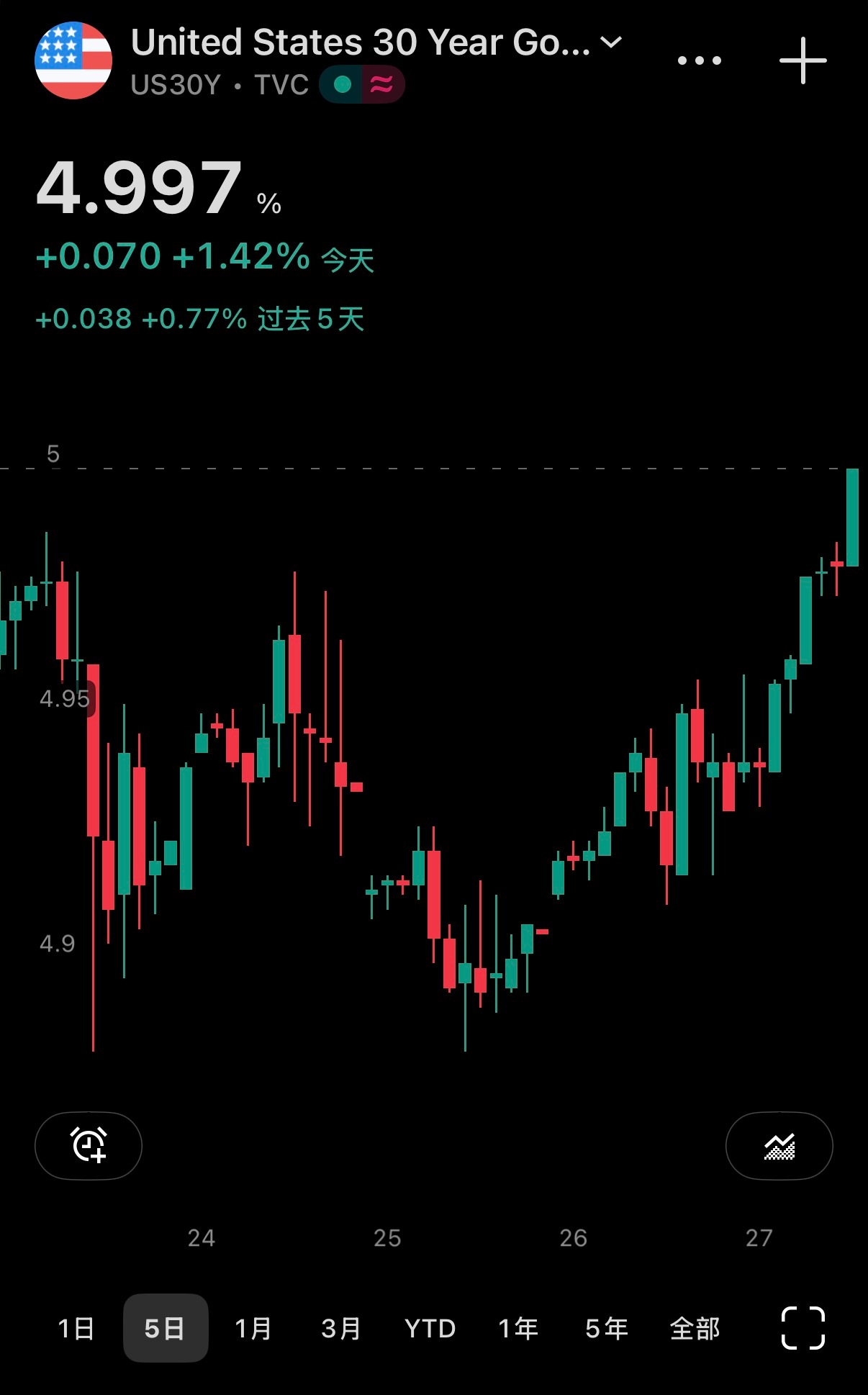 🔻美国国债30年期收益率升至4.997%，创自去年9月以来新高。伊朗革命卫队称