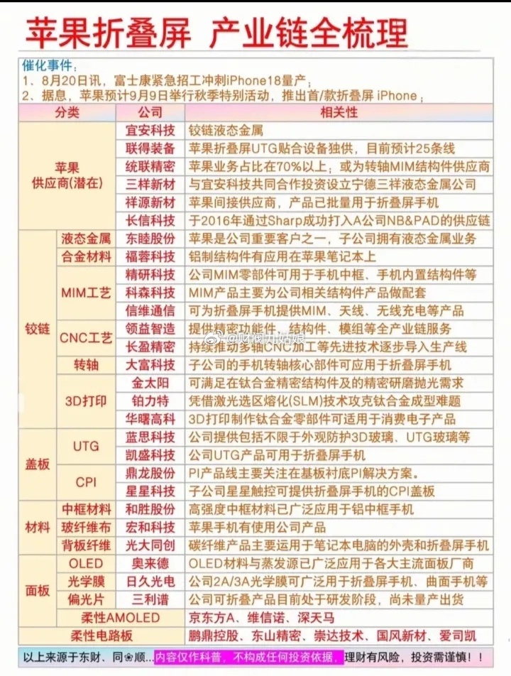 苹果折叠频概念股票梳理:以下图表展示的股票不构成投资建议，据此操作风险自负。图表