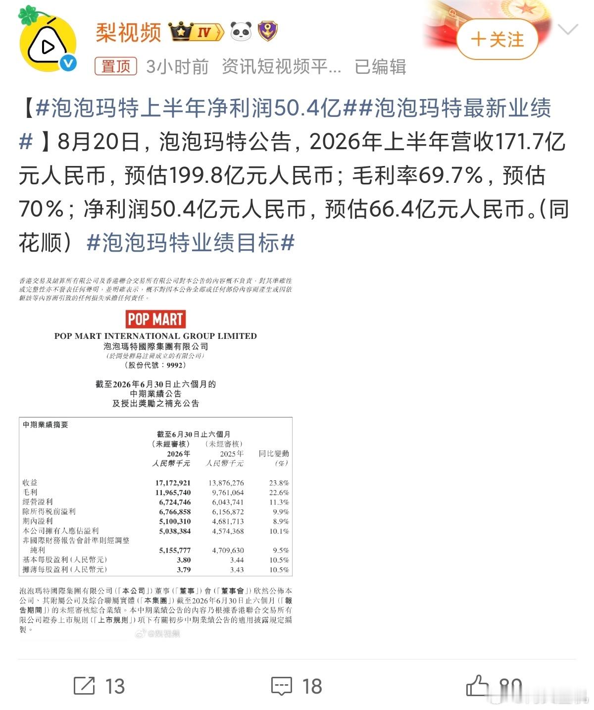泡泡玛特上半年净利润50.4亿上半年挣50亿，毛利率接近70%，这个数据让那些搞