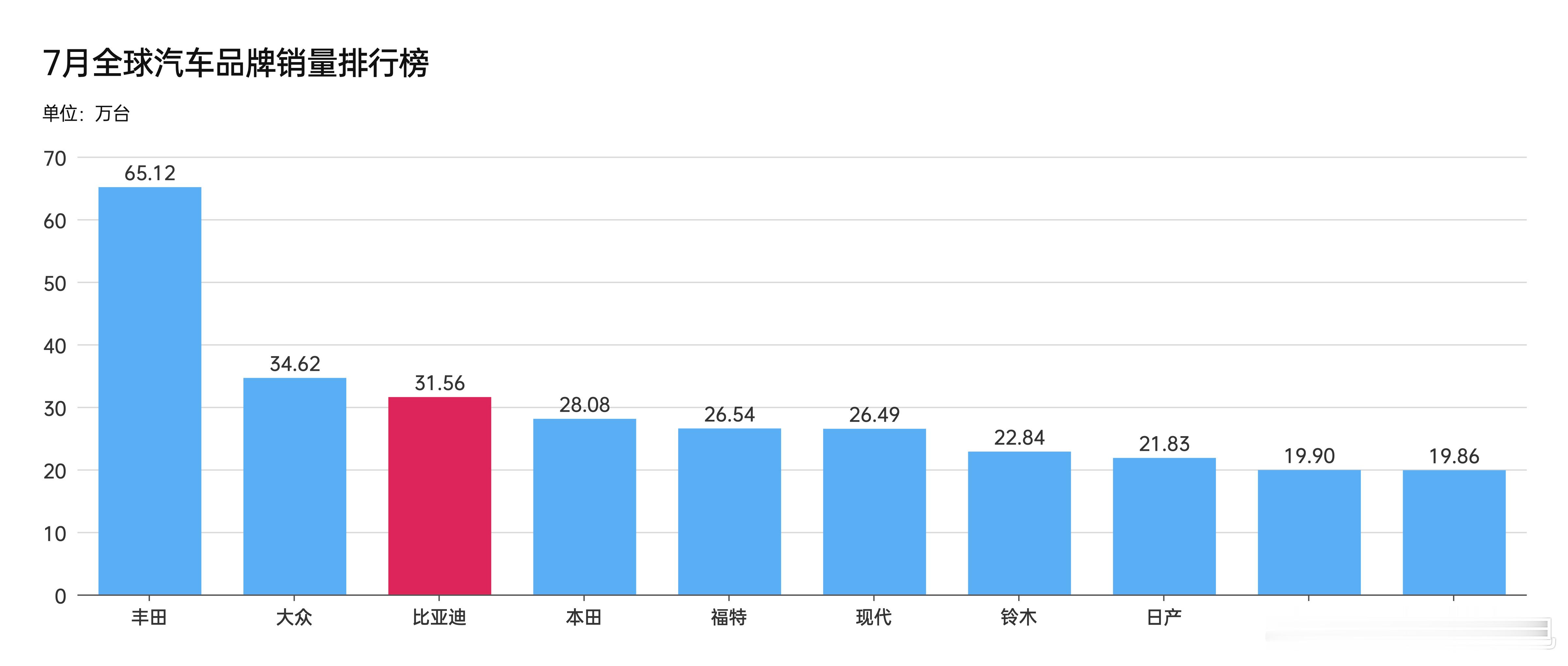 来报告一个好消息：七月全球汽车品牌销量中，比亚迪首次代表中国品牌进入了前三的位置