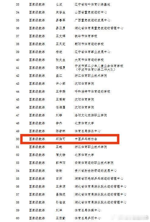 邱贻可邱指导！国家级教练 相当于正高职称。 教练工作的多年付出，获得体育领域最高