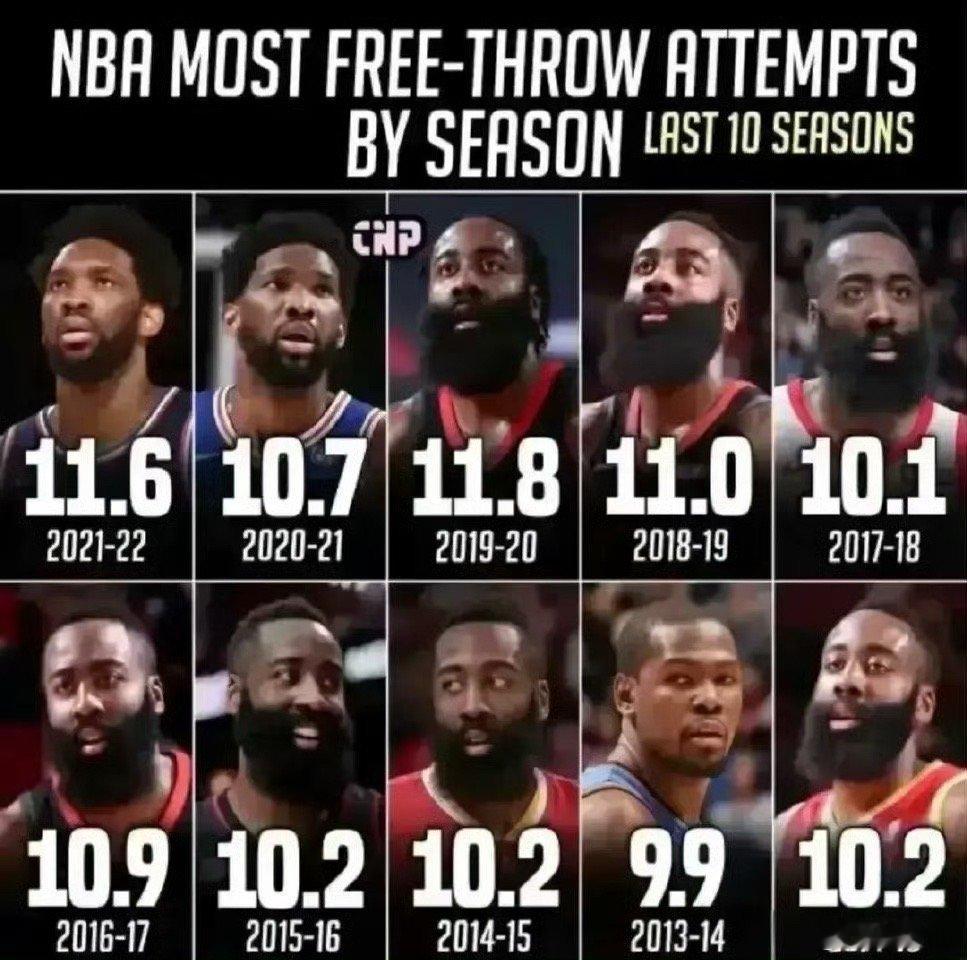 里弗斯场均35分证明猪在风口上都能飞，哈登在火箭效力的8个赛季中，7次蝉联“罚球