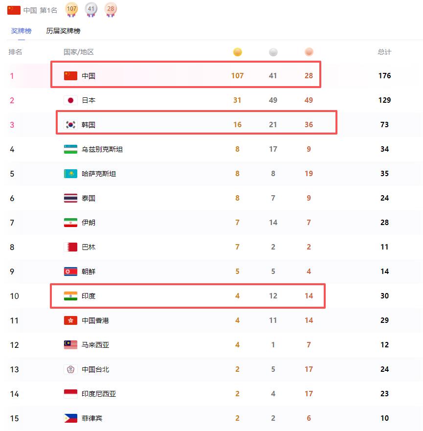 恭喜印度队，总算在中国队金牌数冲到 107 枚之时，印度队的金牌数突破了 4 枚