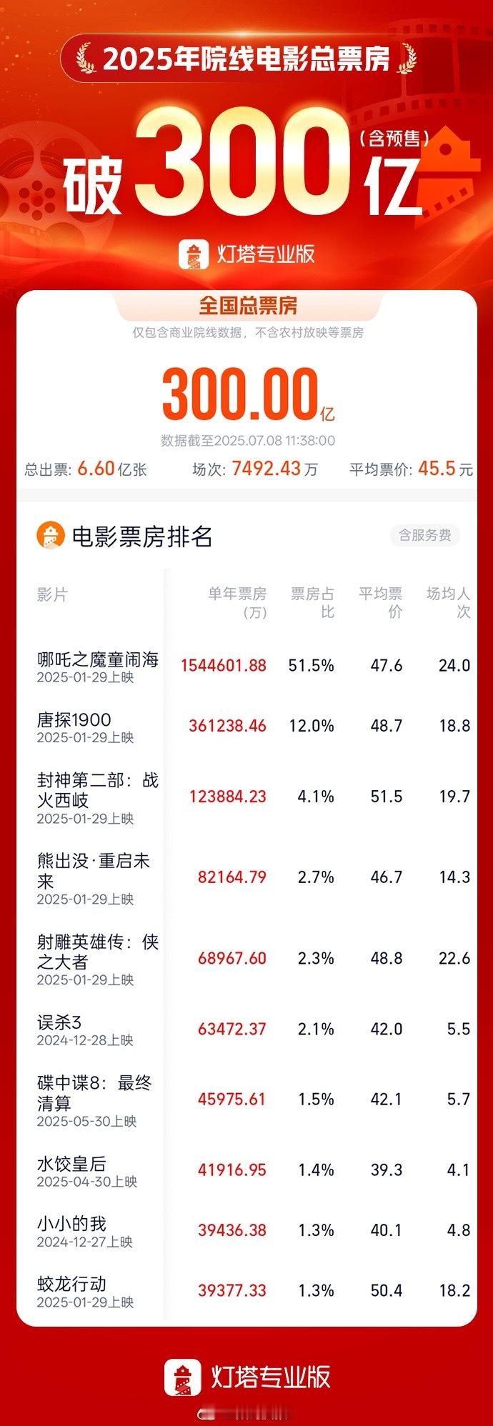 今年以来电影票房排名TOP10，哪吒2票房154.46亿元，毫无疑问是第一大家花