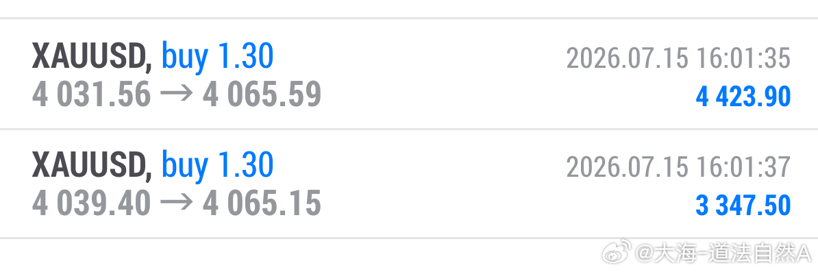 下午两单黄金多单顺利止盈。4031、4039分批进场，三十多点空间落袋，两单合计