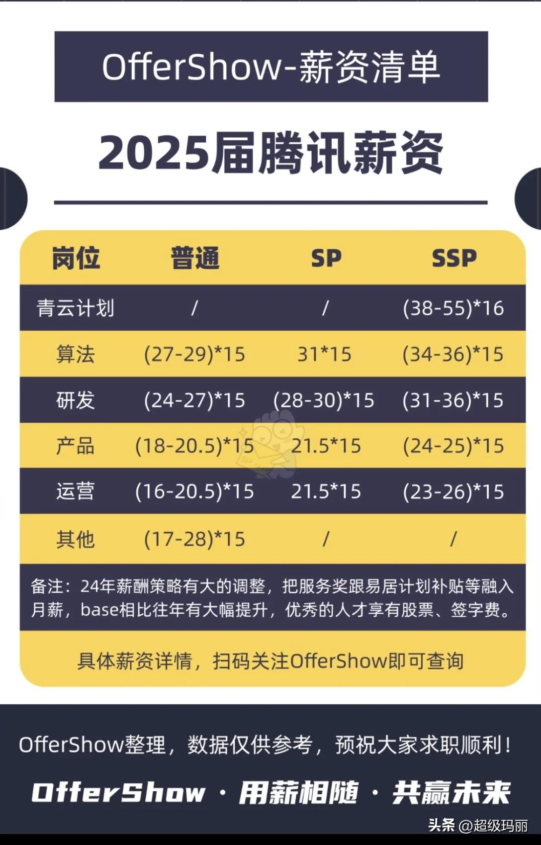腾讯今年校招这工资，倒挂了多少老员工啊