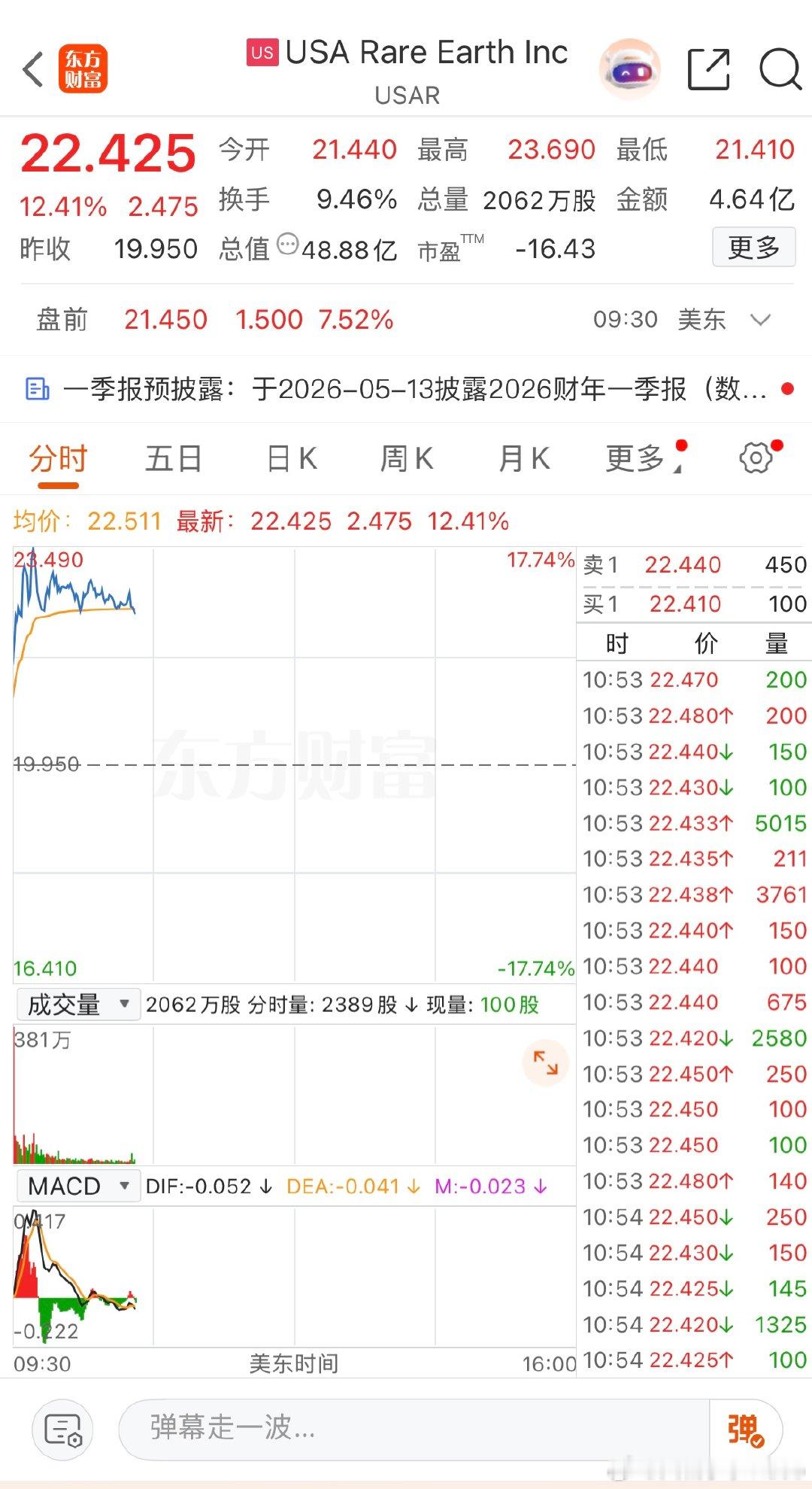 【美稀土集团大涨13% 】4月20日，美国稀土集团股价上涨13%，因其将以28亿
