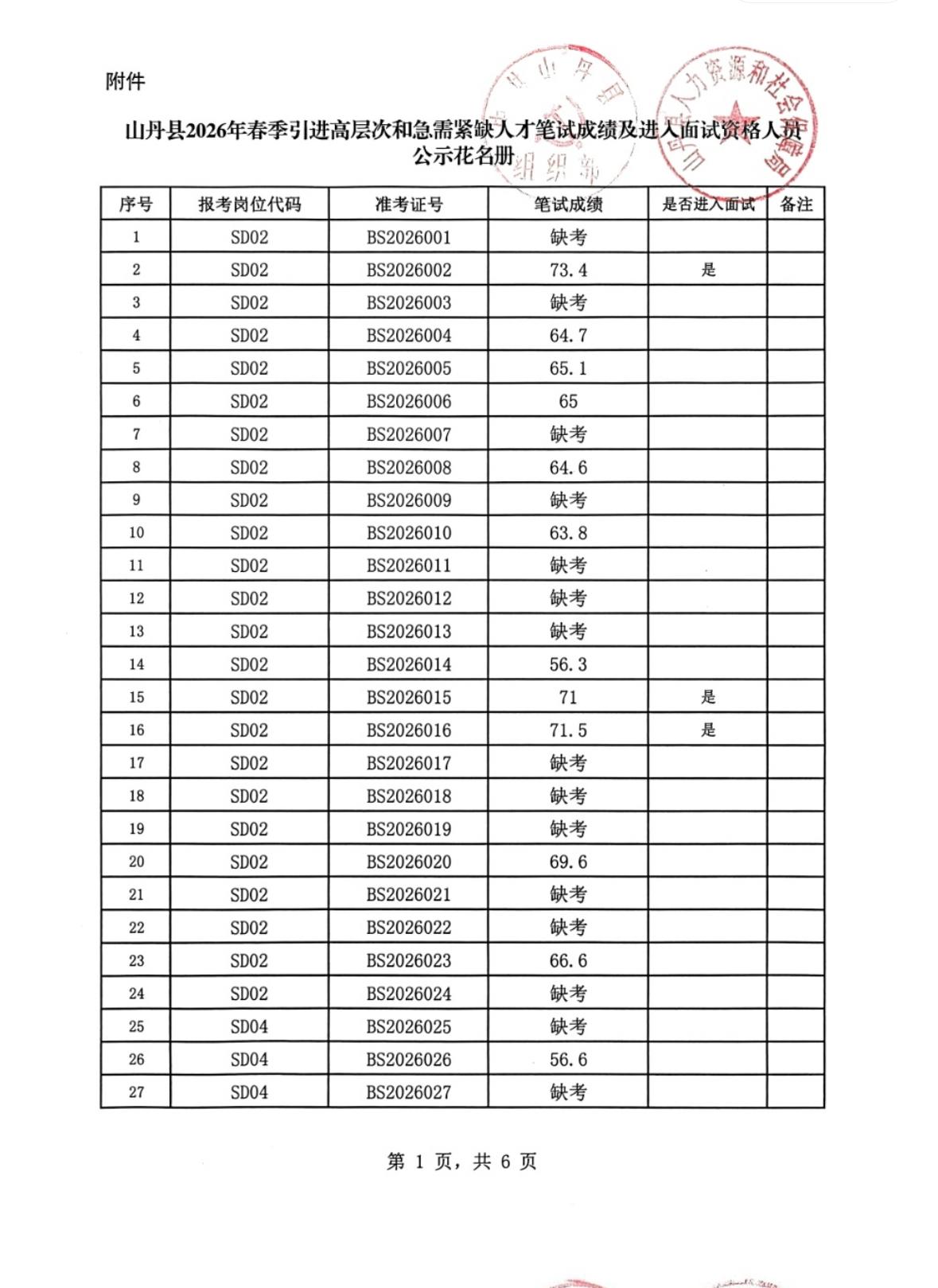 名单已出！张掖山丹2026人才引进笔试成绩公示

📌 发布单位：山丹县人力资源