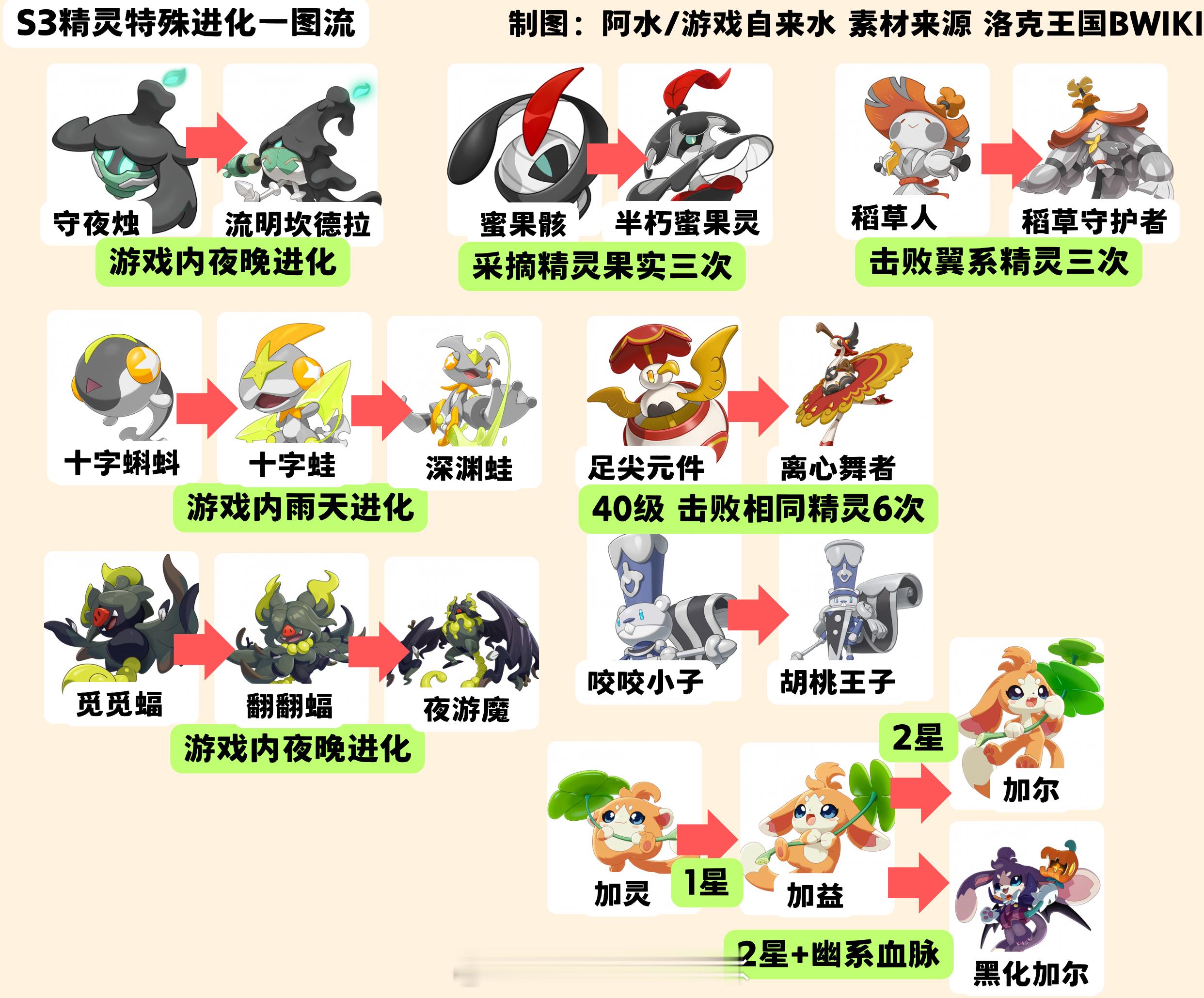 洛克王国S3异色精灵性格和特殊进化一图流洛克王国s3铅字幻梦新赛季洛克王国世界攻