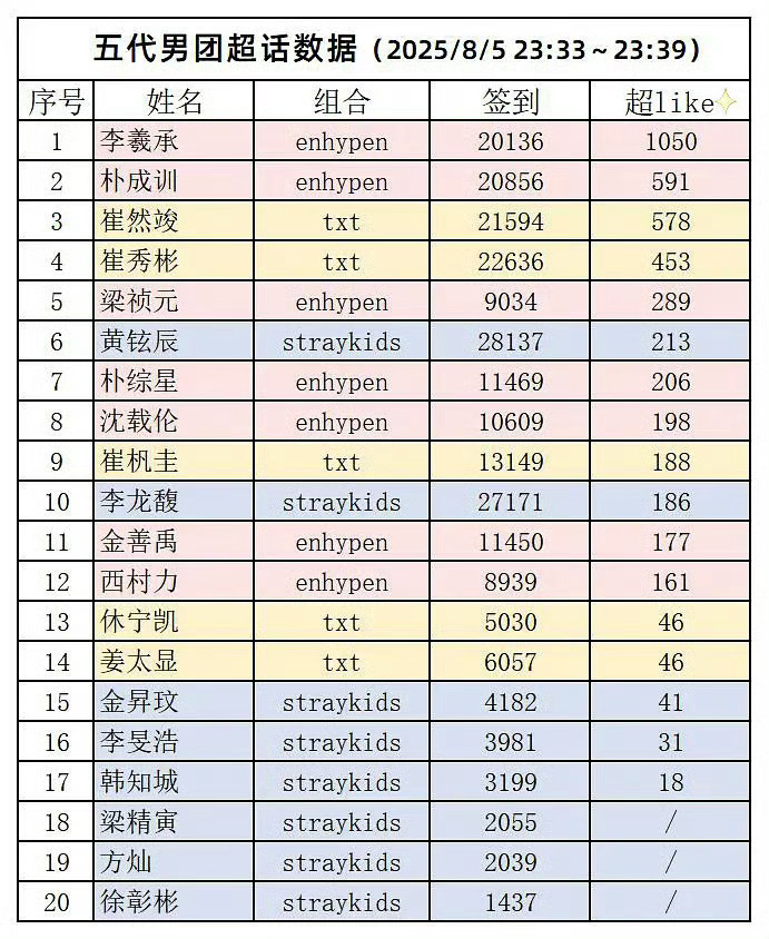 五代男团tc 人气拉表李羲承断层第一，崔然竣和黄铉辰人气 flop 了好多[傻眼