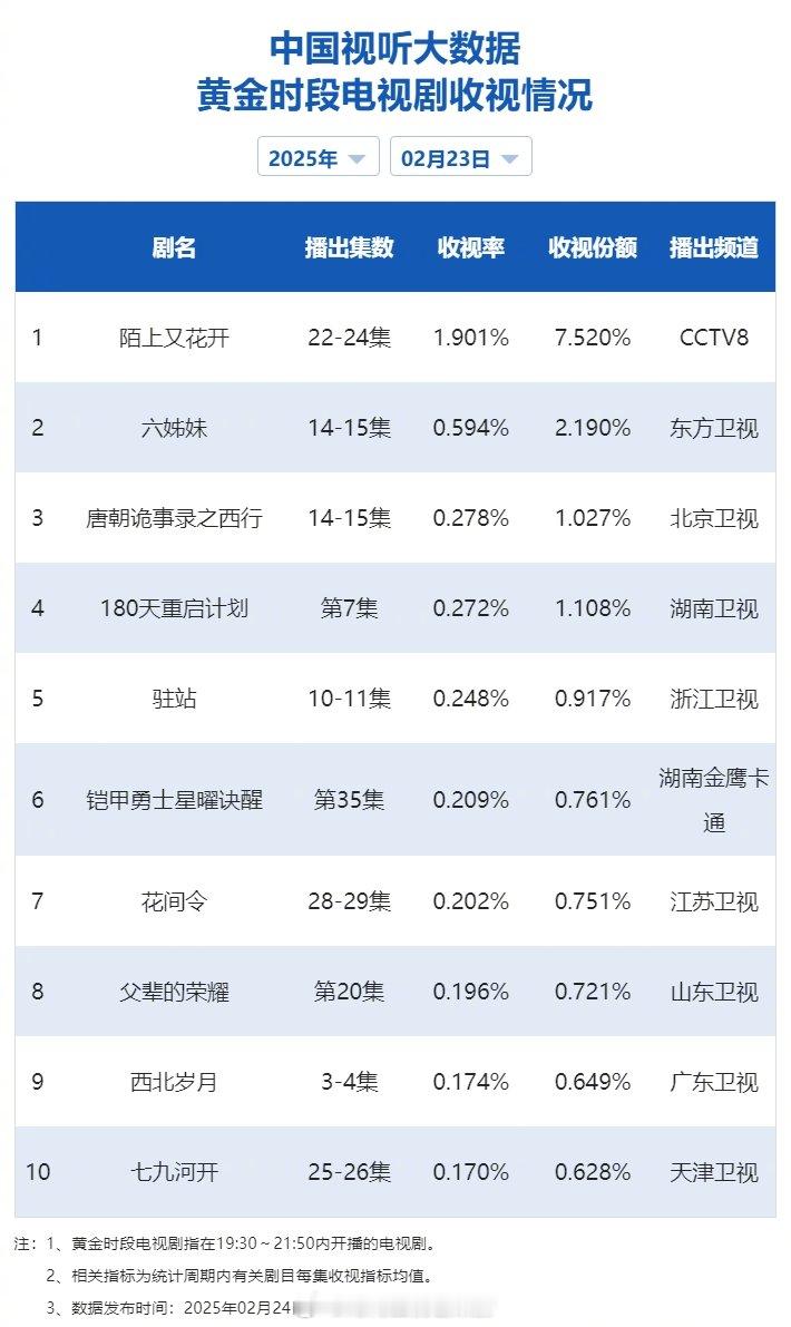 【2025年02月23日中国视听大数据CVB黄金档电视剧收视率日榜TOP10】1