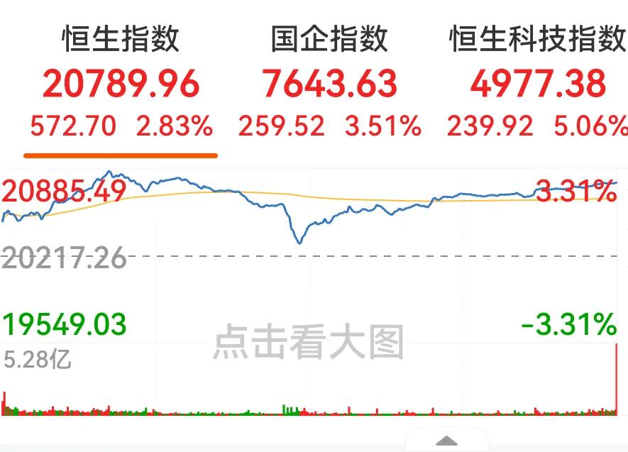 明天A股开门红几成定局！港股爆发，恒生指数上涨2.83%，科技股涨幅超5%，有助