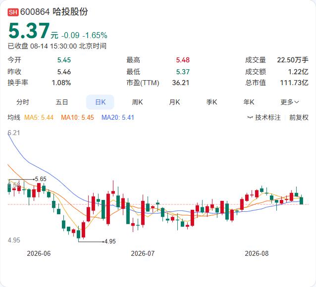 营收增6.62%、净利增6.33%，哈投股份Q2盈利加速，扣非净利增近10%

