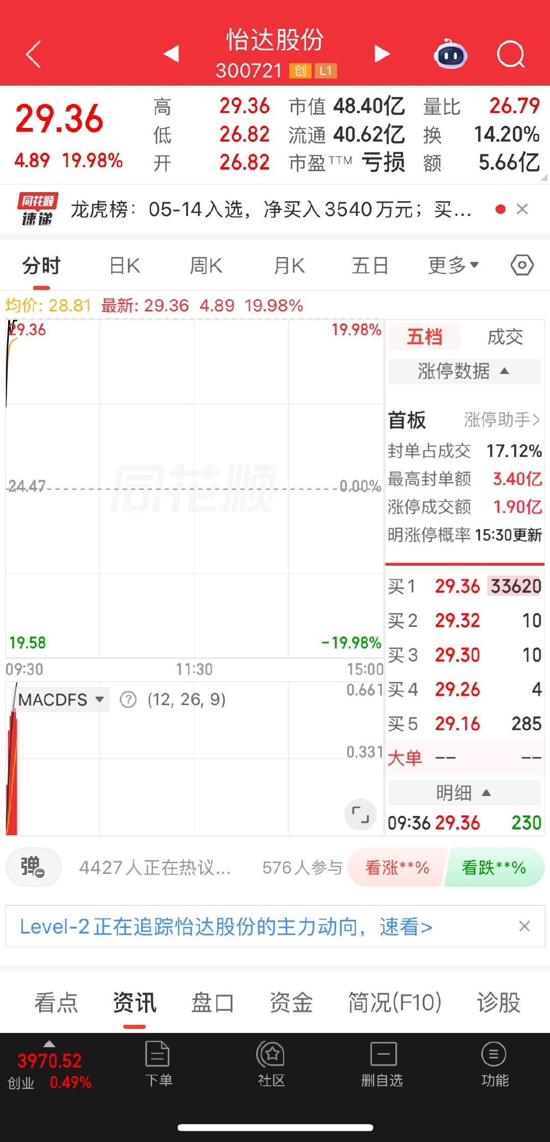 直觉涨停了，恭喜跟上的 