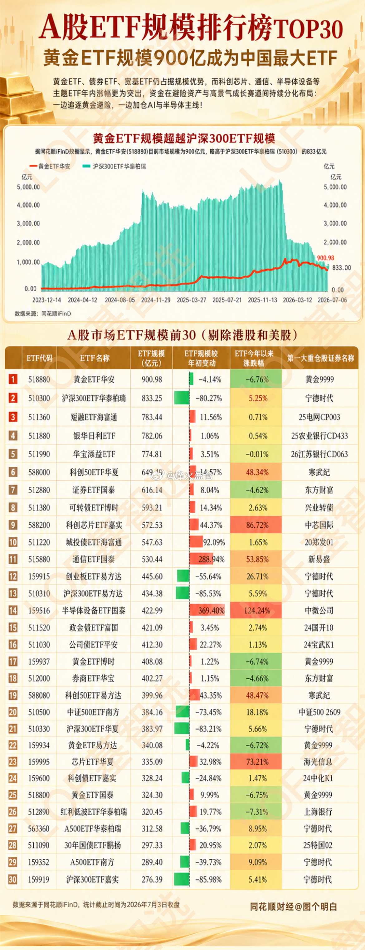 A股市场ETF规模前30，黄金ETF规模跃居第一 