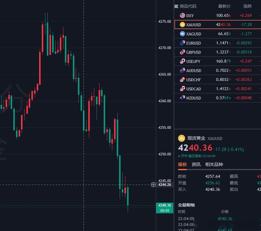 黄金策略4272空单已抵达4240位置，呈现320点，完美抵达目标！眼下行情走势