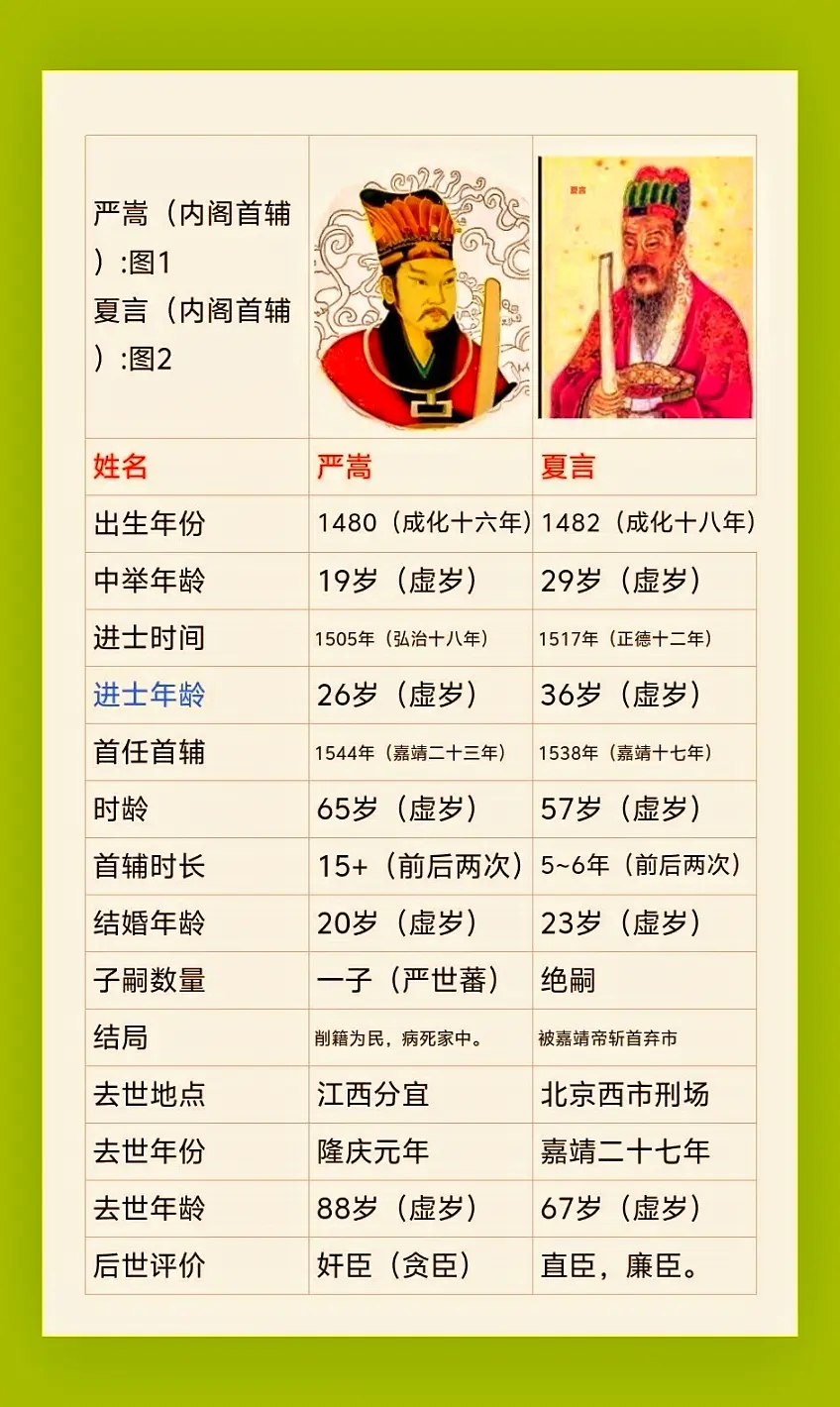 严嵩，夏言。严嵩，夏言简介