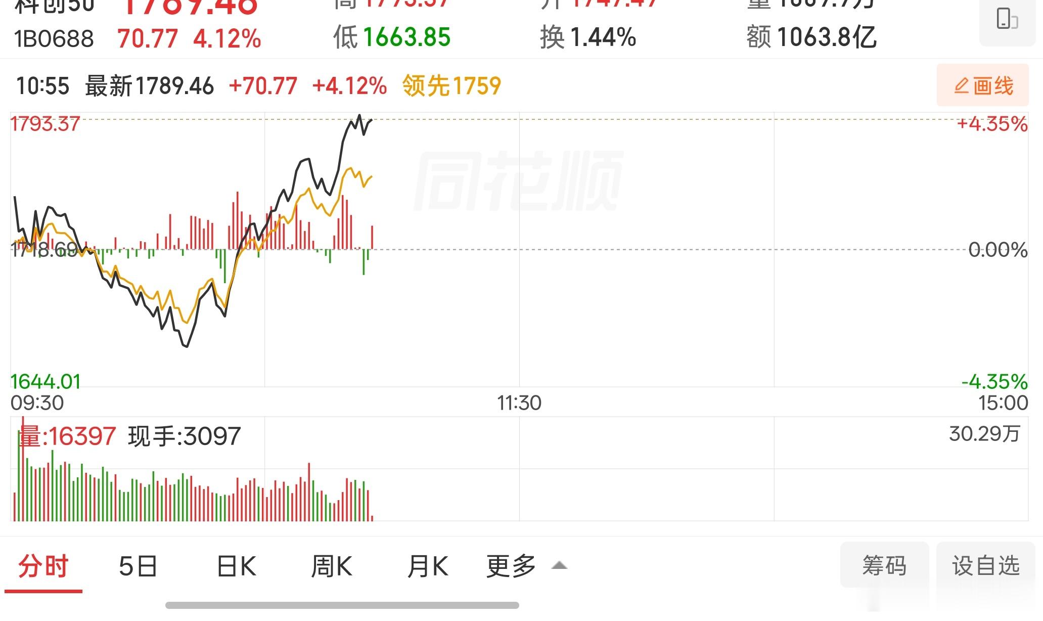 银行股回落，科创板V反，看看分时走势，几乎完全镜像，而谁在背后能搅和，让银行股上