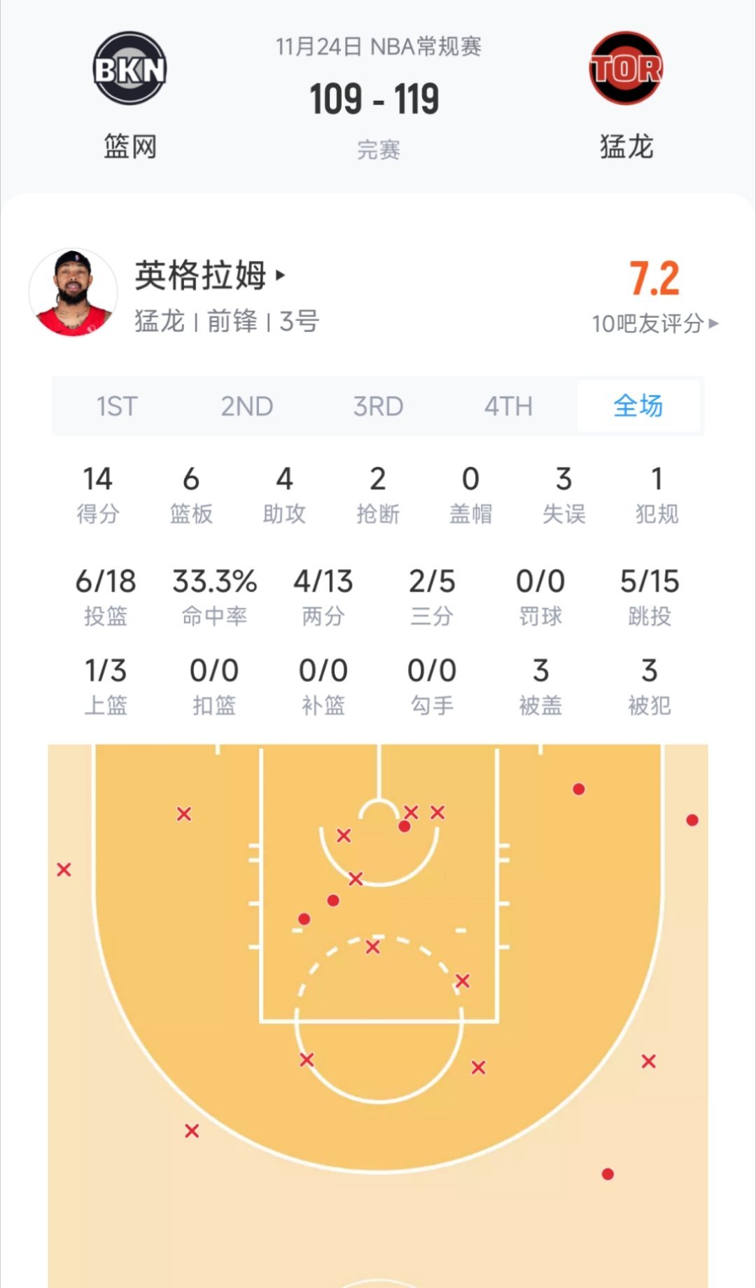 英格拉姆14分6篮板4助攻，猛龙七连胜！