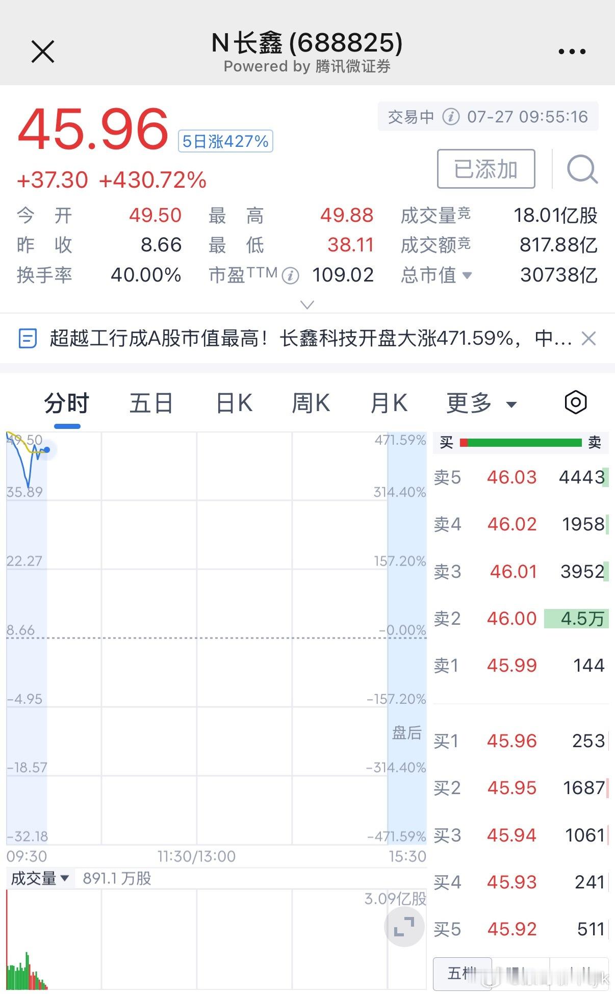 长鑫科技上市长鑫今天真的猛啊！！ 