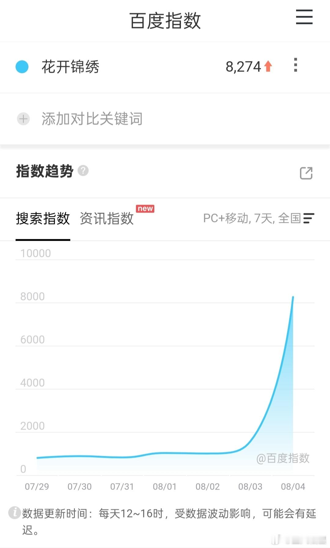 花开锦绣人鱼 花开锦绣定档百指8000多，但是分城问题很大人鱼首日开播百指只有5