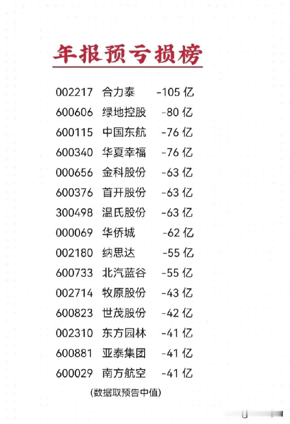 年报亏损榜详情