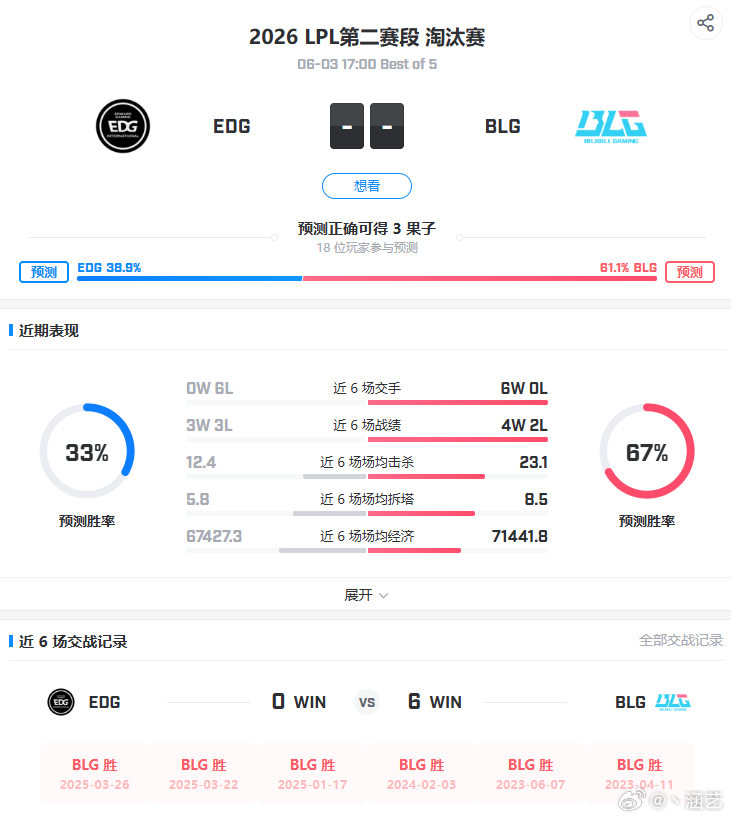 哎呦EDG多少年没赢过BLG了EDG挑战BLGViper训练到天亮