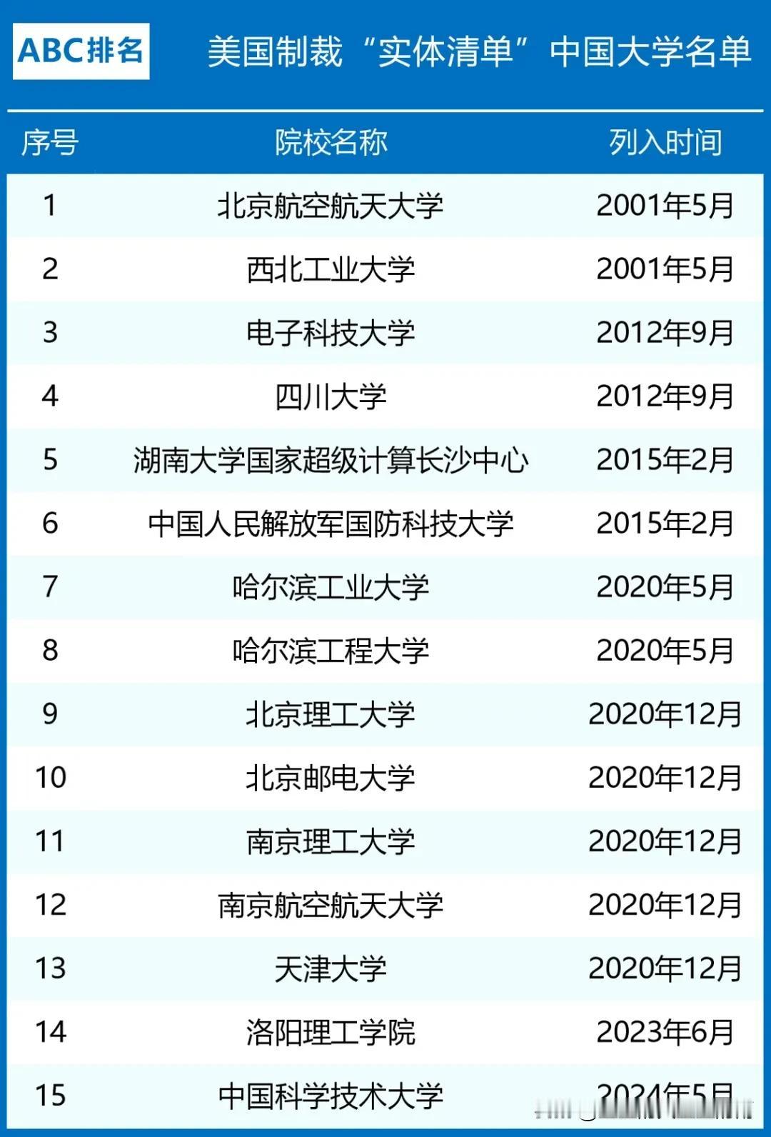 近日，美国商务部宣布将37个中国实体加入“实体清单”，其中中国科学技术大学作为唯