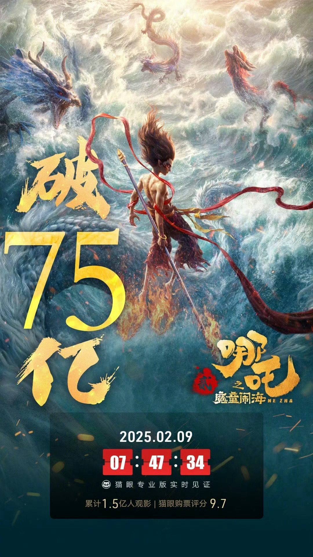 哪吒之魔童闹海票房破75亿  还在上涨！电影《哪吒之魔童闹海》上映12天， 总票