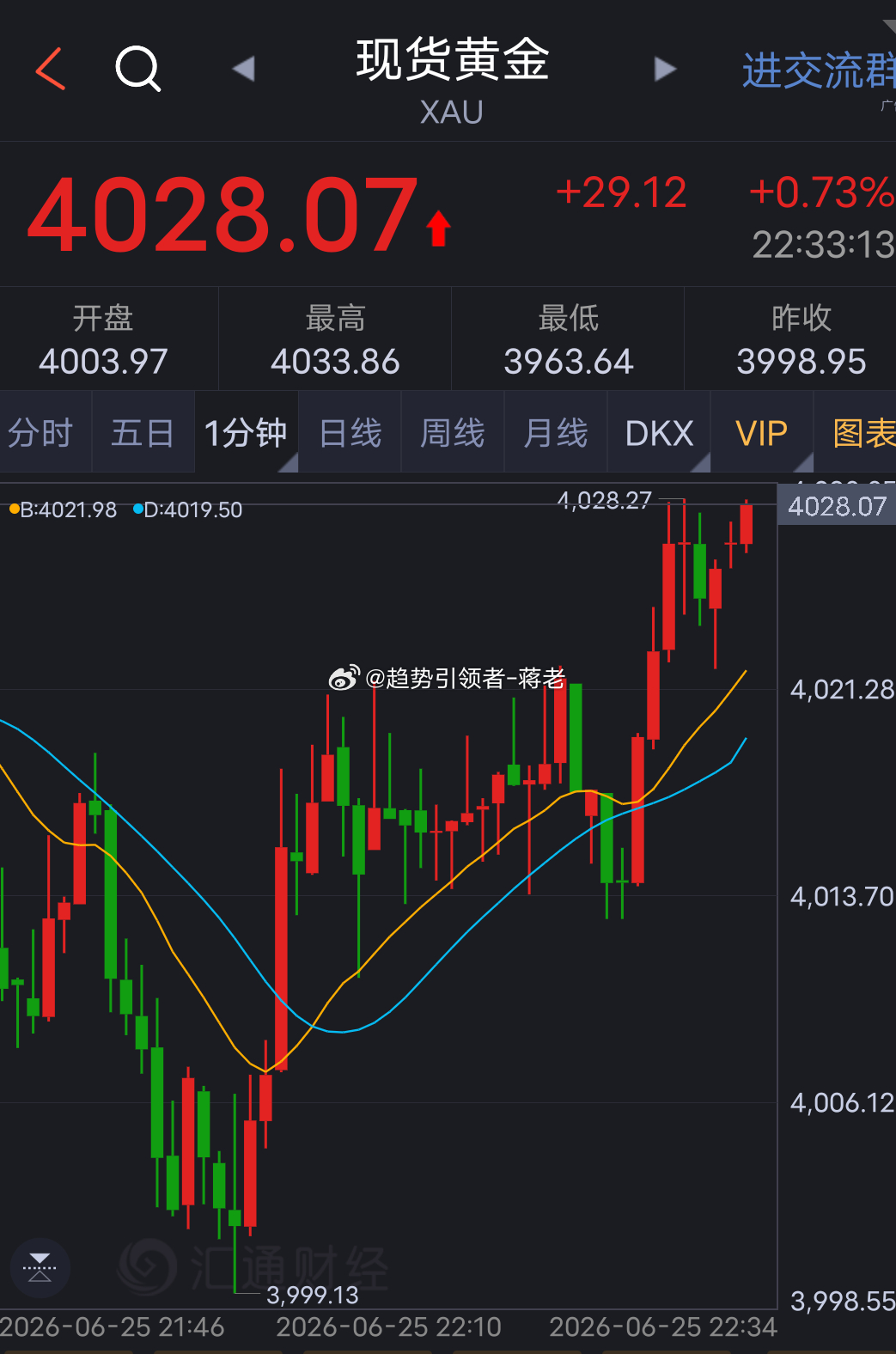 日内精准拿捏多空节奏，晚间明确反转信号出现，果断4014进场布局多单，行情不负预