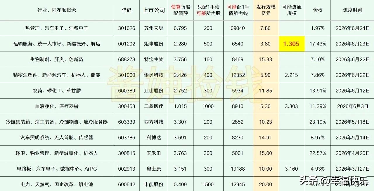 20260627
——潜伏(每周更新)

这部分上市公司已经拿到证监会同意可转债