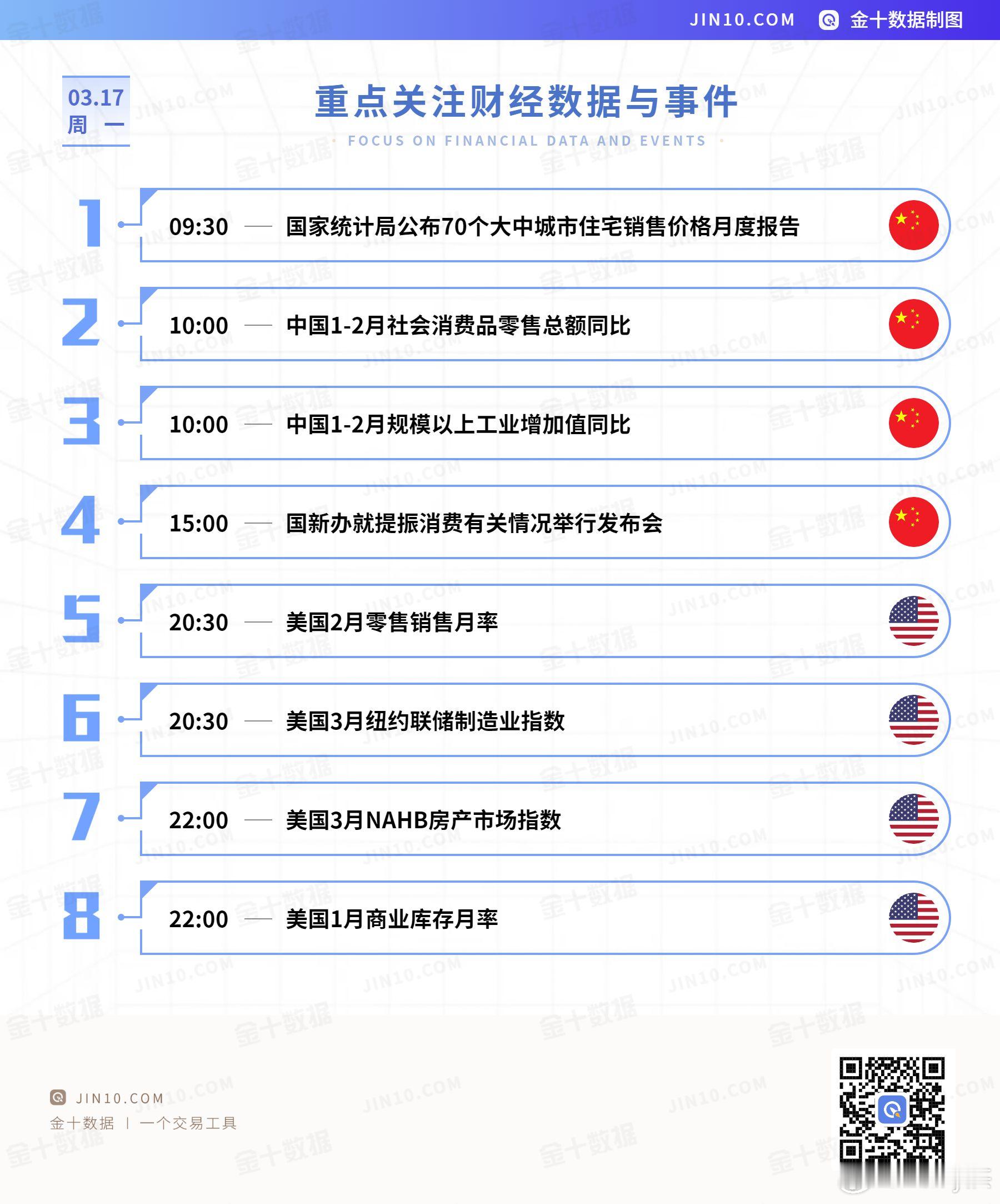 今日重点关注的财经数据与事件：2025年3月17日 周一黄金[超话] lady洪