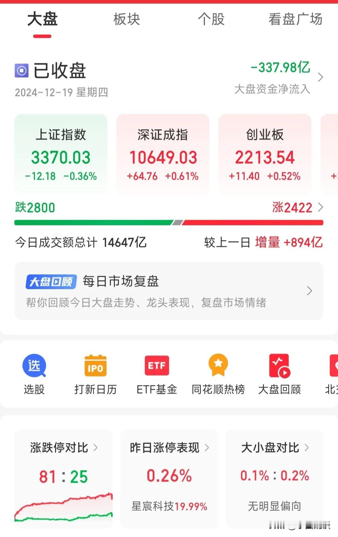 北证50大涨3.28％，指数震荡分化，算力板块集体爆发，半导体继续发力，两市涨跌