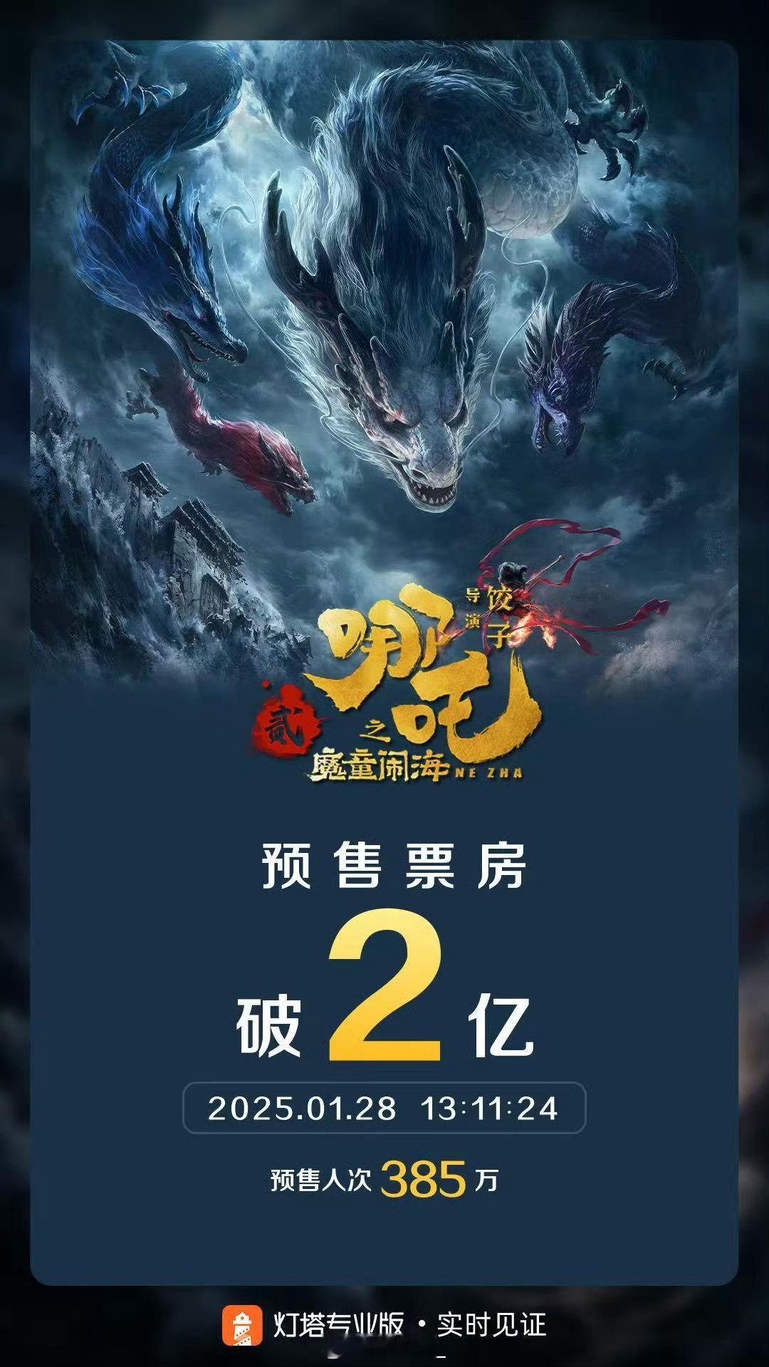 哪吒预售2亿达成✌🏻 