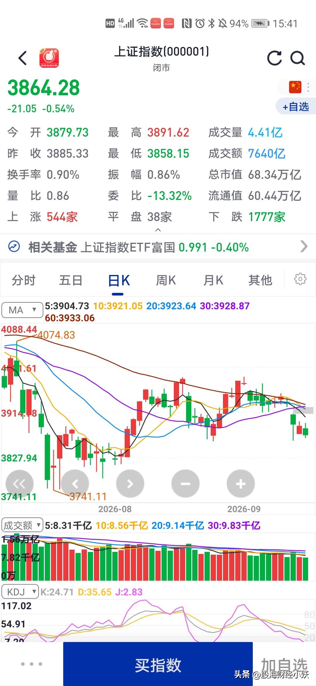 最近大盘
成交量创新低
行情将继续震荡

市场已经很低迷了，交易情绪已经很低迷，