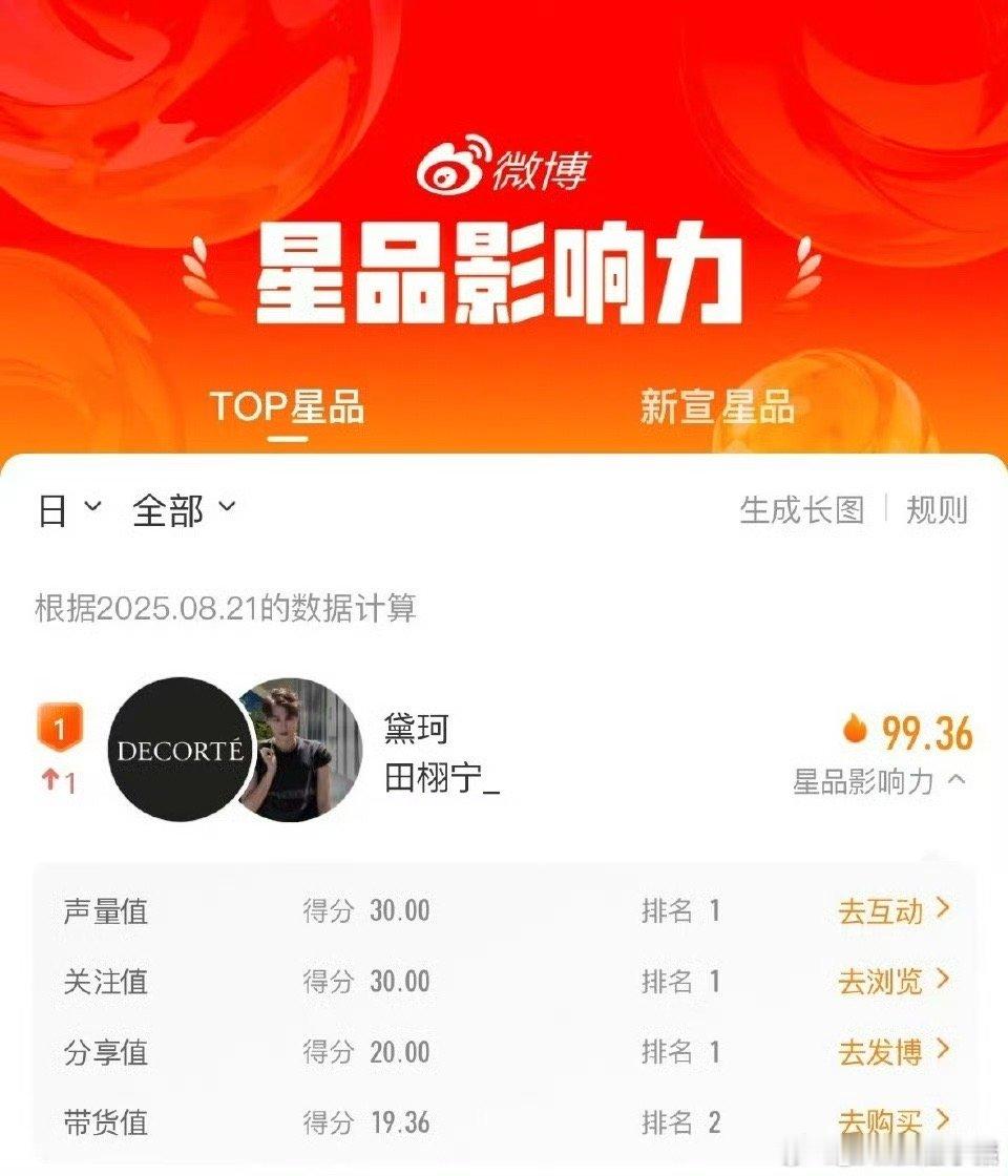 昨日星品影响力top1已出：田栩宁 ​​​